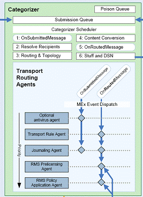 Рисунок 2: Транспортные агенты, управляющие при центральной передаче